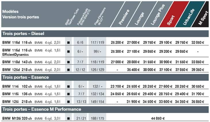 BMW tableau modeles - Essai de la BMW M135i