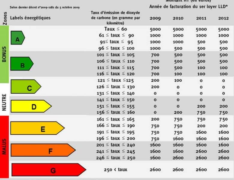 Bonus et primes à la casse pour 2010?