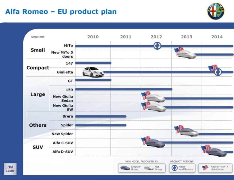 Restructuration Fiat #3 : le marché US et des nouveautés pour Alfa Roméo