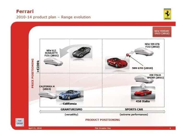 Restructuration Fiat #1 : Ferrari prévoit 6 nouveaux modèles avant 2013